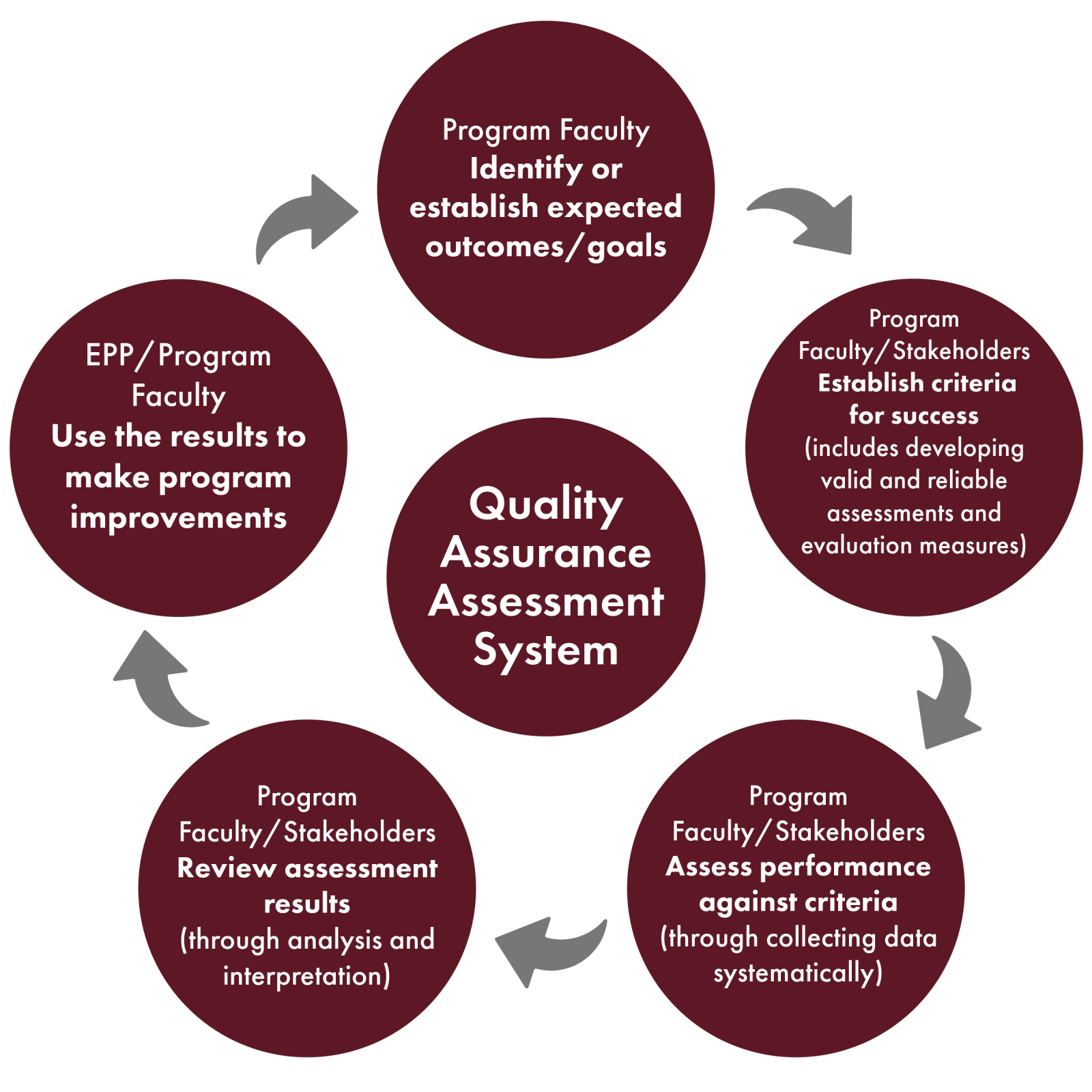 Quality Assurance Assessment System diagram
