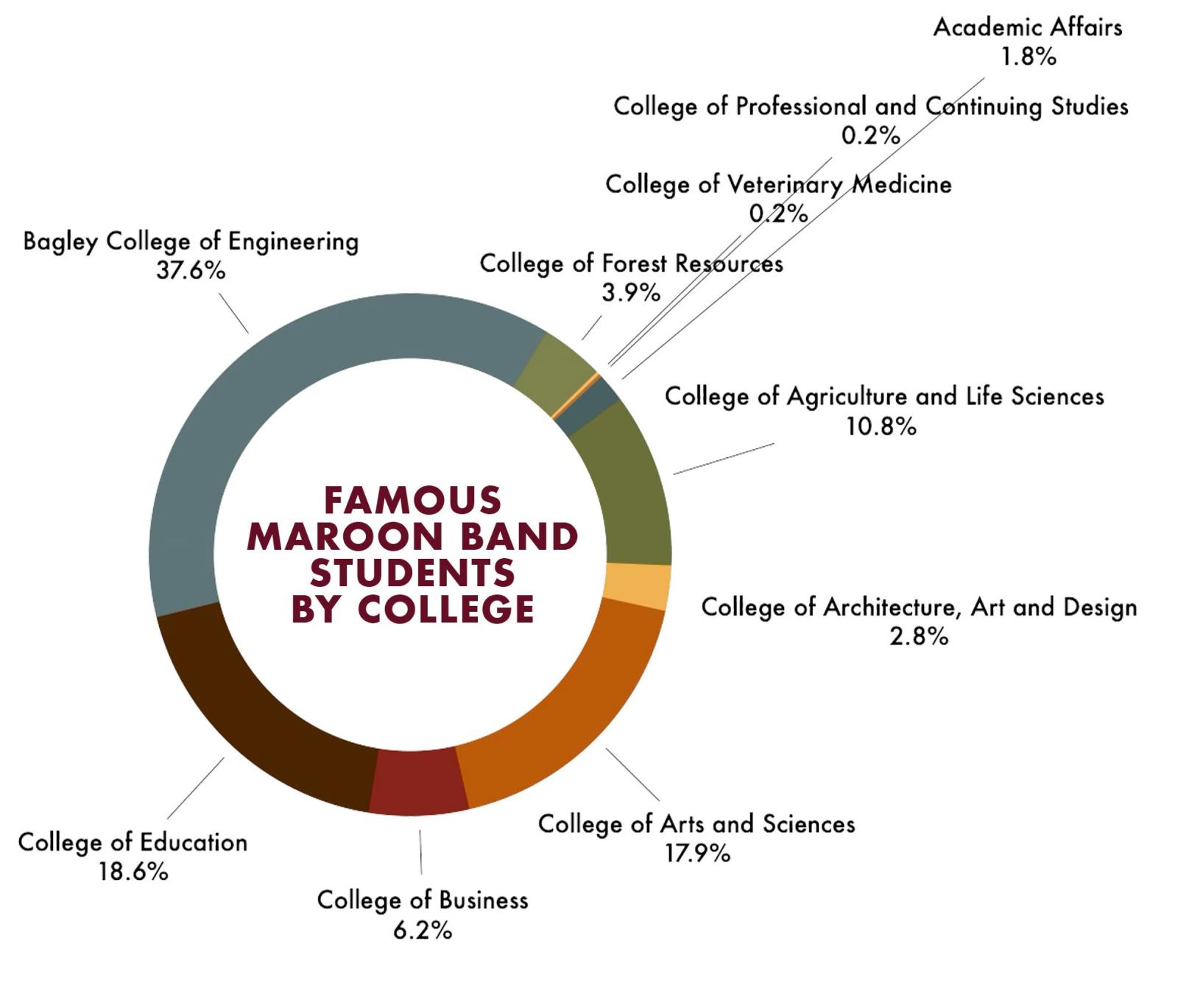 Pie chart showing how many students are in the band from each college at MSU